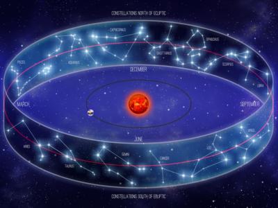 Che cos’è segno zodiacale Ofiuco